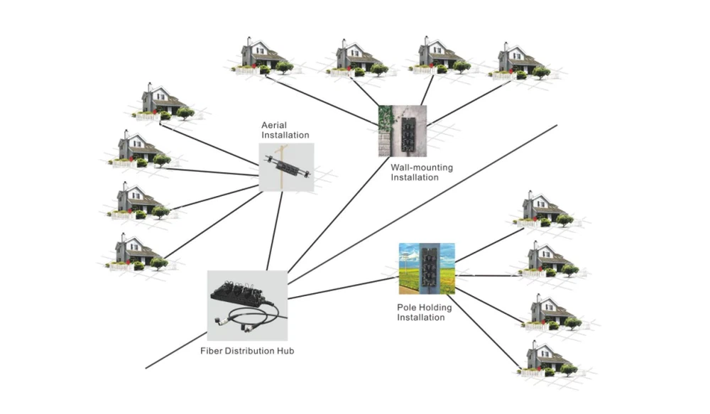 FiberHub for FTTH applications, providing seamless fiber distribution to homes with integrated ONU and FDH capabilities FiberHub for FTTH applications, providing seamless fiber distribution to homes with integrated ONU and FDH capabilities