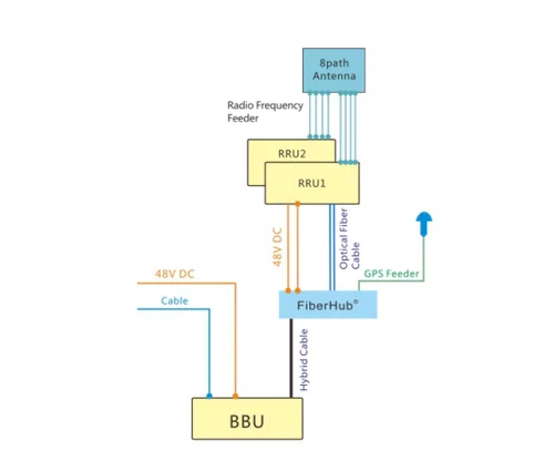 FiberHub designed for FTTA field applications, simplifying fiber connectivity for Remote Radio Units (RRUs) and Base Band Units (BBUs) FiberHub designed for FTTA field applications, simplifying fiber connectivity for Remote Radio Units (RRUs) and Base Band Units (BBUs)