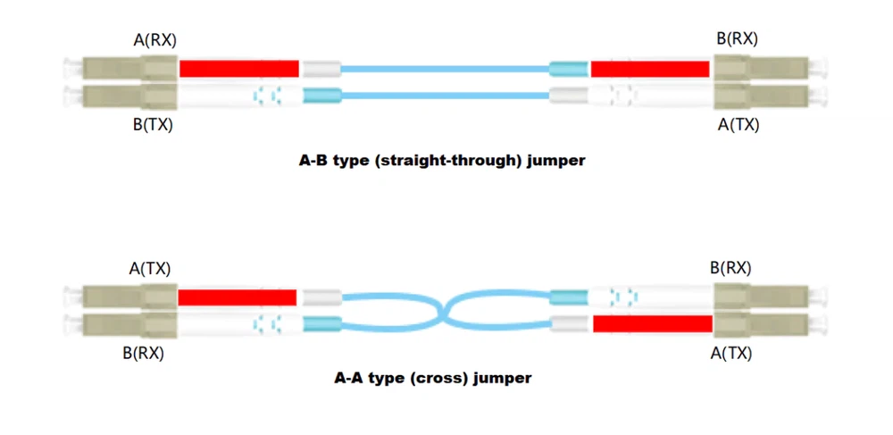 Duplex patch cord polarity types: Type A straight-through vs Type A-A crossover Duplex patch cord polarity types: Type A straight-through vs Type A-A crossover
