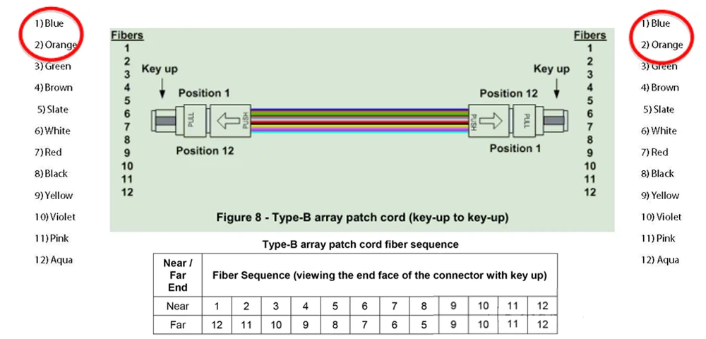MPO-to-MPO full crossover trunk cable (Type B) for parallel optics MPO-to-MPO full crossover trunk cable (Type B) for parallel optics
